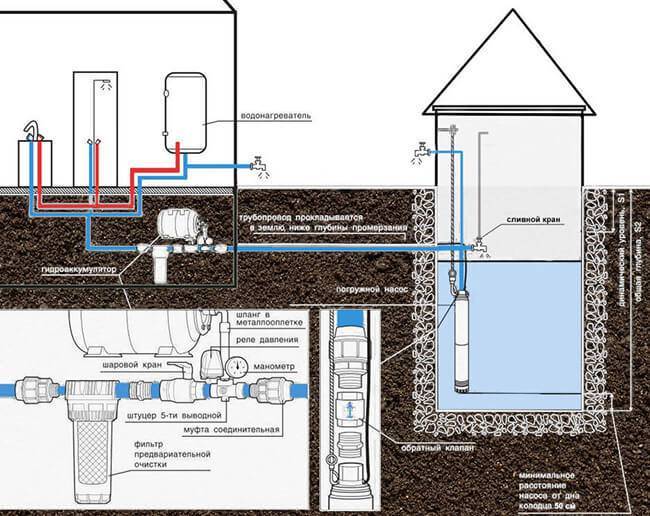 Как организовать автоматическую подачу воды из колодца в частный дом