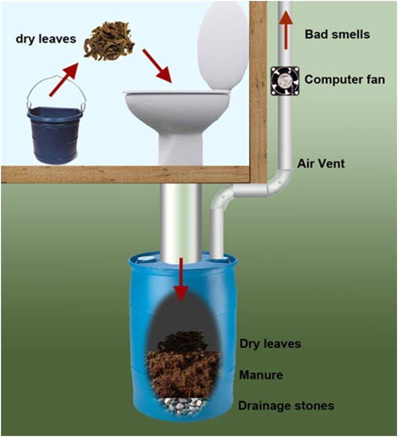 Принцип работы дачного туалета, который не пахнет: самостоятельное изготовление