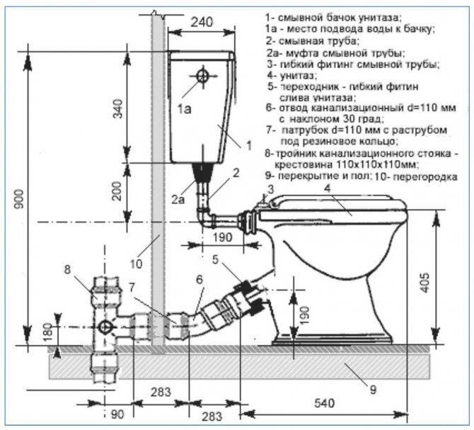Уклон канализационной трубы 110 мм к септику для наружной канализации: нормативы, какой должен быть угол и почему