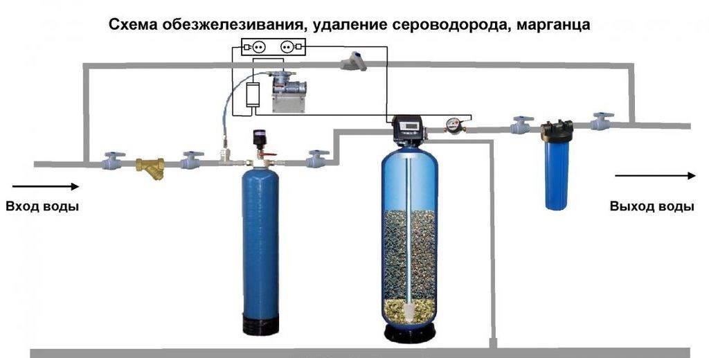 Фильтры для обезжелезивания воды из скважины
