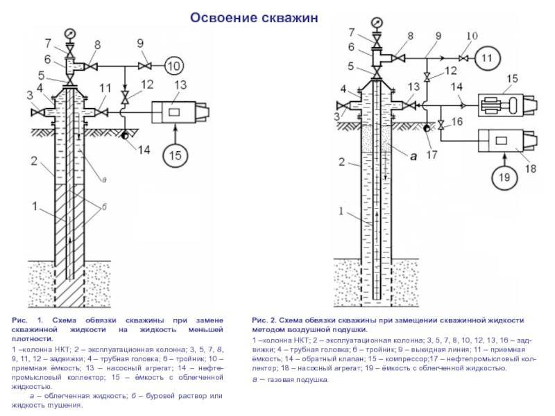 Обвязка скважины: схема, материалы и выполнение работ