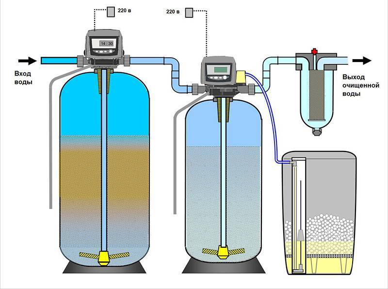 Фильтры для скважины воды от железа
