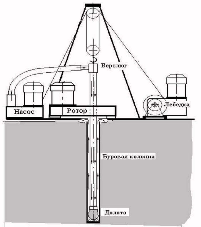 Типы буровых установок для бурения скважин на нефть, газ и воду: по методу бурения и виду выполняемых работ, по типу привода, месту установки и способу передвижения