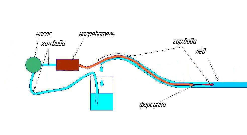 Как быстро отогреть замерзший водопровод из пластика: этот метод поможет вам