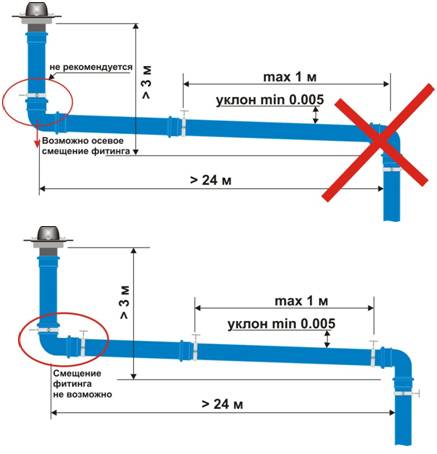 Уклон канализационной трубы 50, 110 мм : какой должен быть | инженер подскажет как сделать