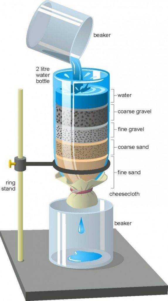Фильтр для воды своими руками - проточный и накопительный фильтр из подручных материалов