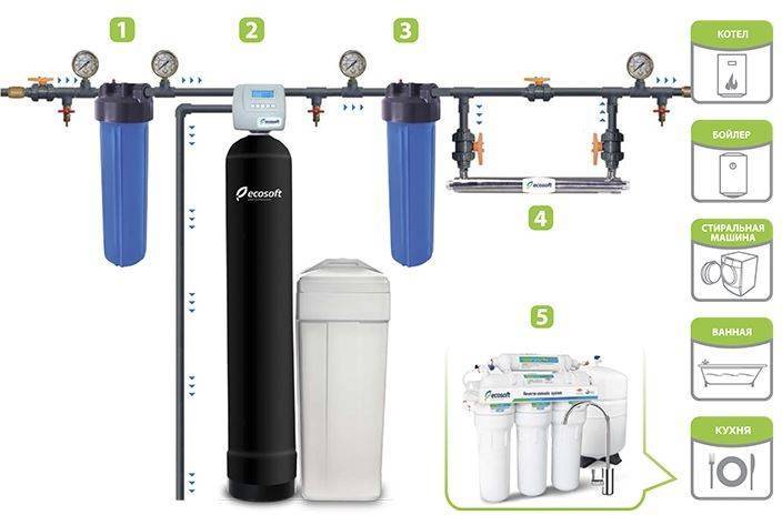 Выбираем фильтр для очистки воды — виды, характеристики и назначение