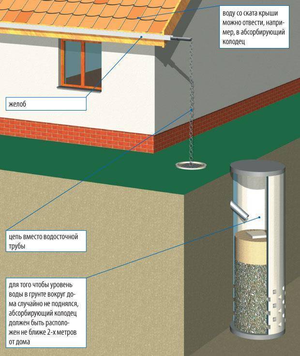 Как выбрать и установить дождеприемники для ливневой канализации – теория и практика
