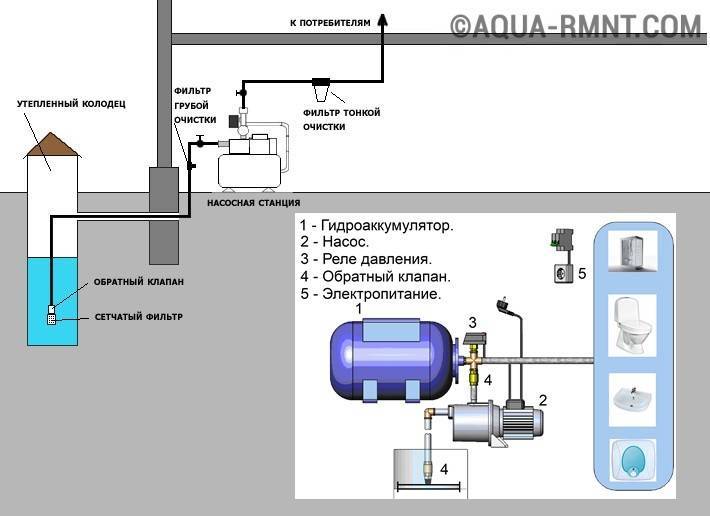 Водоснабжение дома: водопровод из колодца, классификация агрегатов, выбор насоса, этапы работ и монтаж