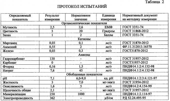Химический анализ сточных вод предприятий в москве и области