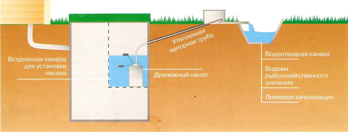 Септики для дачи и частного дома, какой лучше для высокого уровня грунтовых вод, отзывы