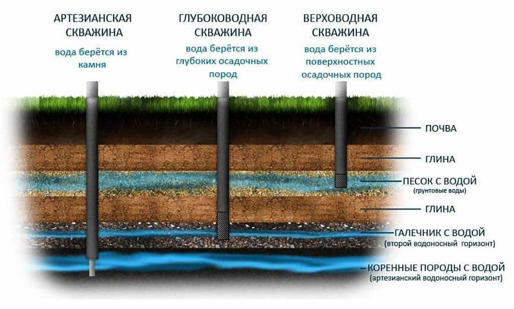 Подземные воды по условиям залегания: виды и формы, схема, где залегают грунтовые, безнапорные, межпластовые и другие