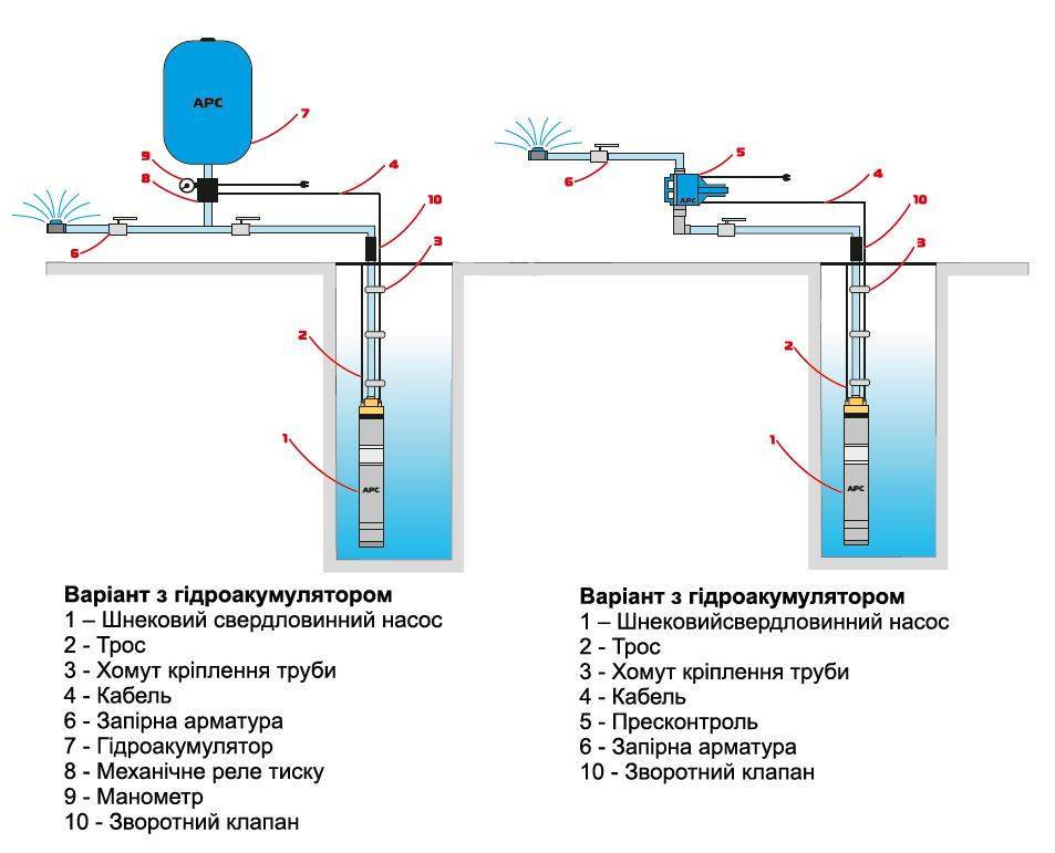 Схема обвязки скважины с глубинным насосом