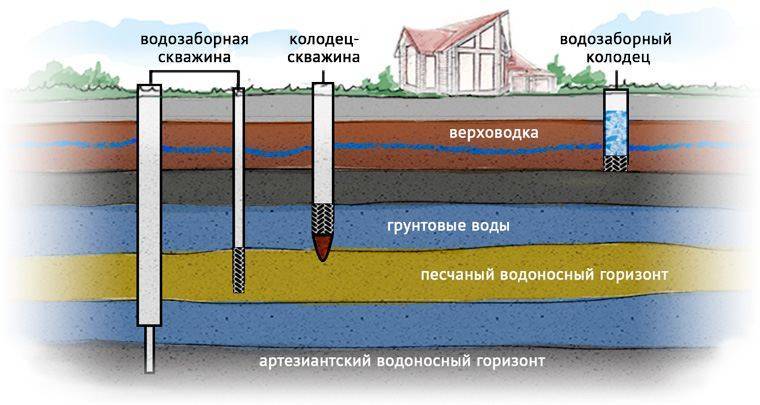 Артезианская скважина на воду: бурение артезианского колодца, что это такое значит артскважина, определение, на какой глубине, с какой глубины скважина считается артезианской, от скольки метров