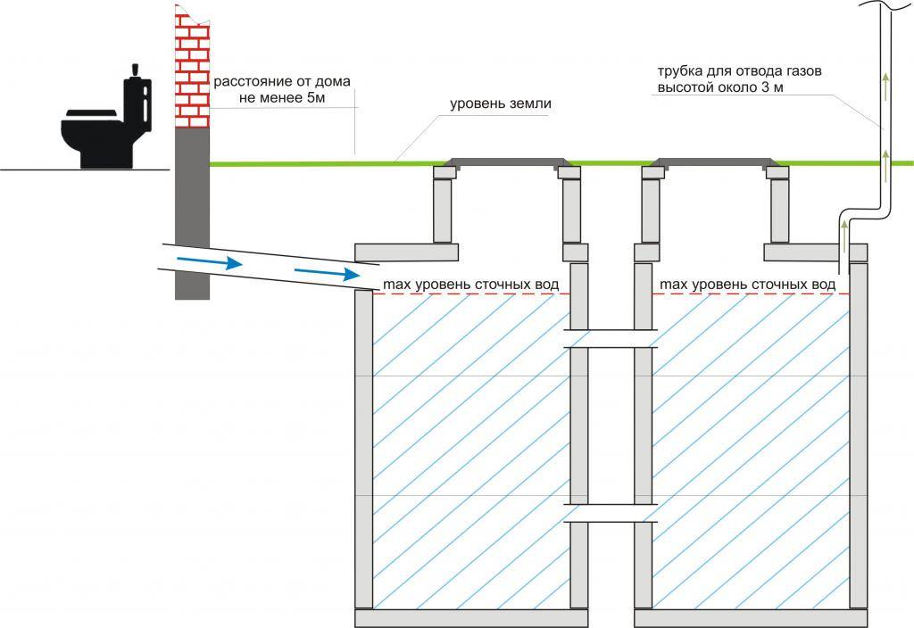 Септик из бетонных колец: как сделать своими руками для частного дома, схема