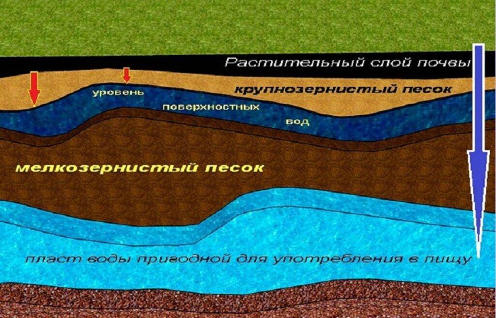 Подземные воды по условиям залегания: виды и формы, схема, где залегают грунтовые, безнапорные, межпластовые и другие