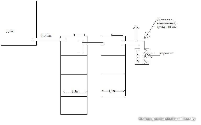 Схема и нюансы устройства канализации из бетонных колец