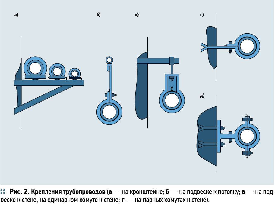 Стальной хомут для крепления труб: конструкции трубных хомутиков, кронштейнов, крепежных планок, характеристики, правила использования