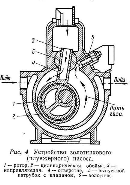 Устройство и принцип работы вакуумных насосов различных типов, изготовление насоса своими руками
