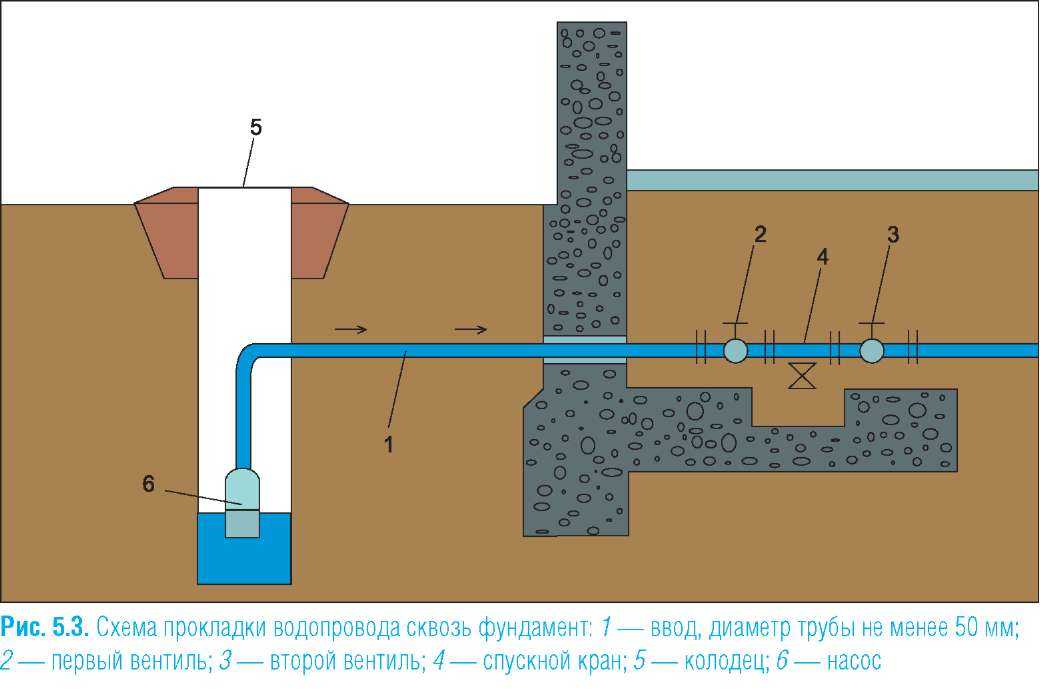 Устройство водопровода на даче зимой и летом