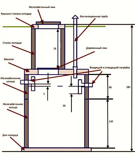 Схема канализации из бетонных колец: особенности и преимущества, выбор объема и места расположения, фото и видео