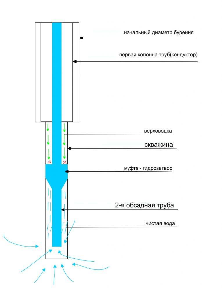 Обсадная труба для скважины: какую лучше использовать, размеры, характеристики