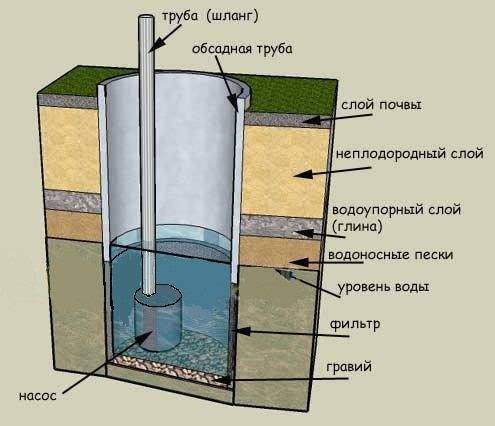 Мало воды в колодце: что делать при падении уровня — викистрой