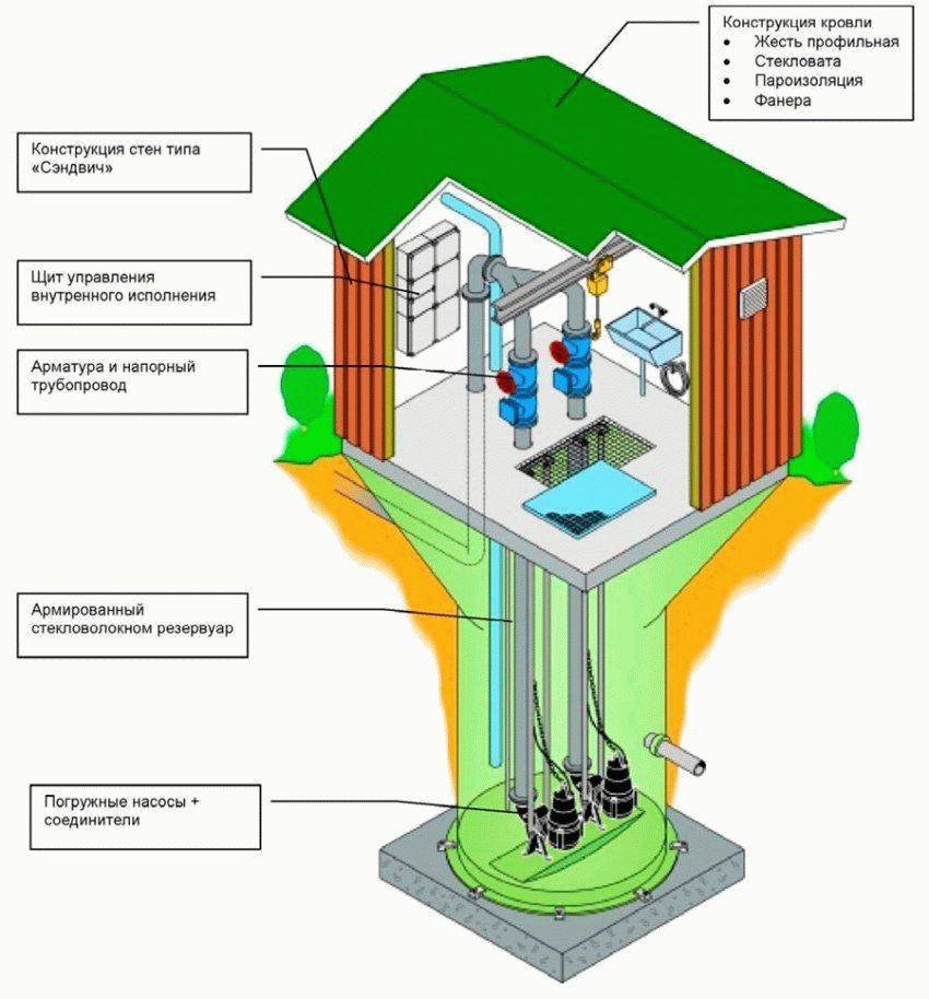 Лучшие насосные станции для частного дома и дачи 2021 года: рейтинг хороших бытовых автоматических насосных станций водоснабжения с баком по надежности