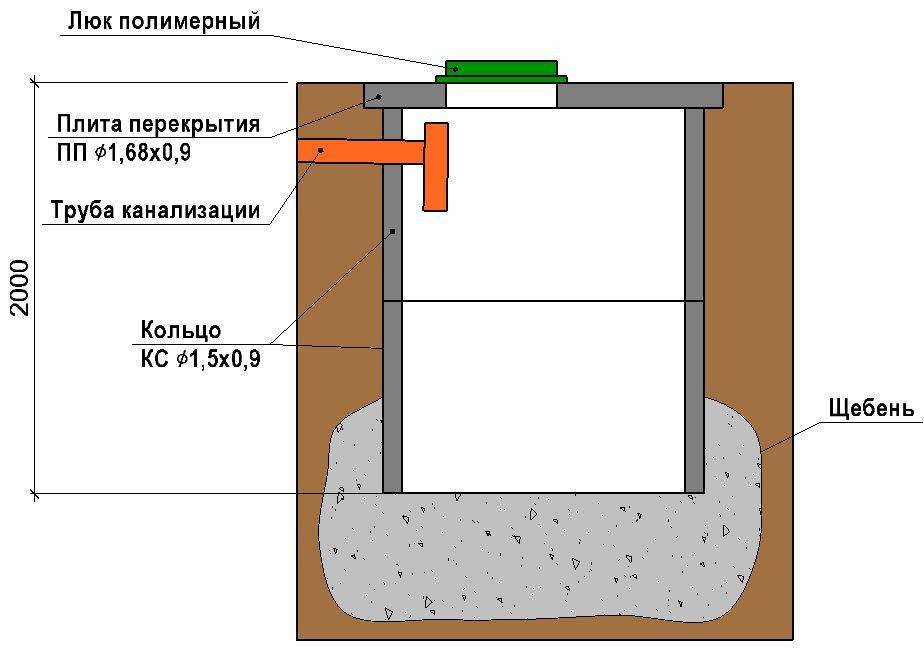 Выгребная яма из бетонных колец: устройство и виды, строительство и вентиляция