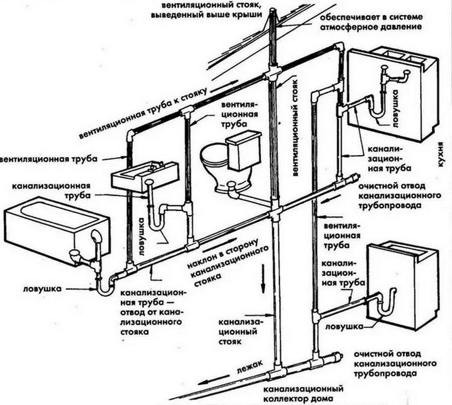 Ливневая канализация в многоэтажном доме – устройство, виды, обслуживание и особенности монтажа
