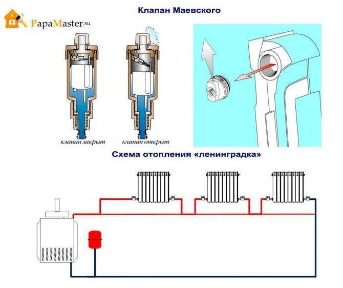 Кран маевского: принцип работы и особенности монтажа на батареи