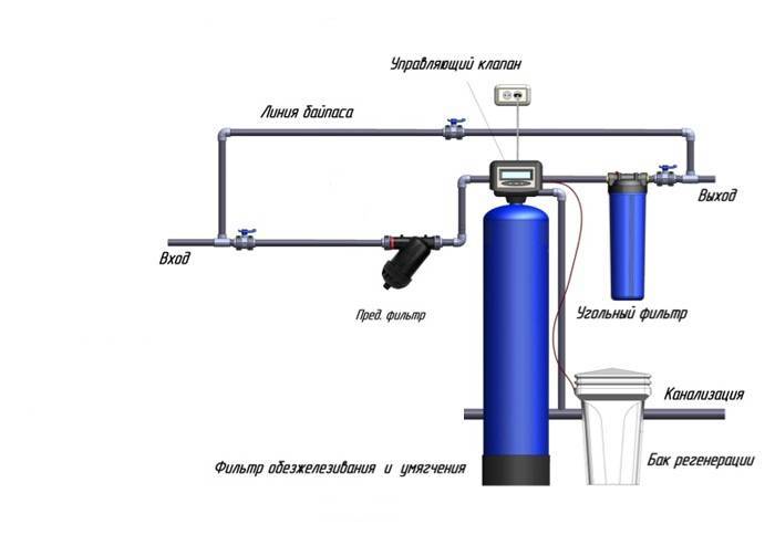 Как обезжелезить воду из скважины своими руками на даче- очистить воду из скважины от железа, способы очистки- плюсы минусы систем +видео