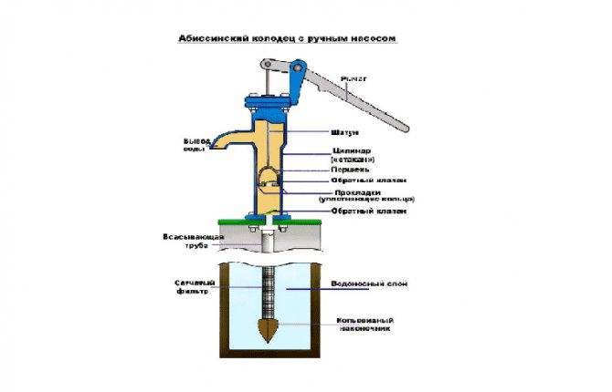 Забивной абиссинский колодец своими руками: технология бурения скважины и устройство