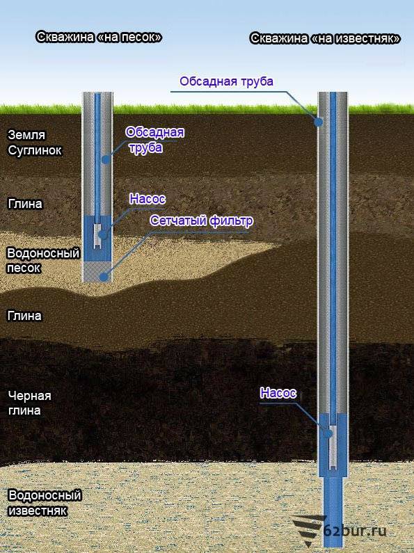 Как найти воду на участке для колодца и определить глубину ее залегания: обзор лучших методов