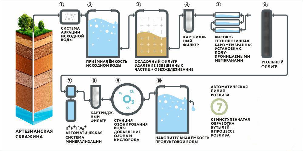 Способы очистки воды – от сложных систем до простых методов