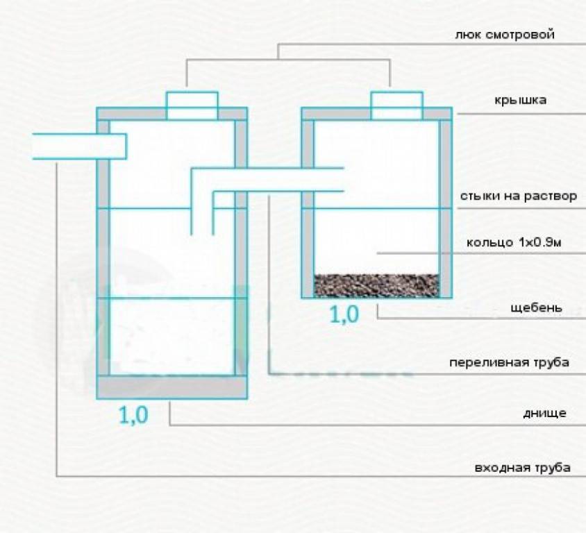 Выгребная яма с переливом: устройство, схема, фото, видео