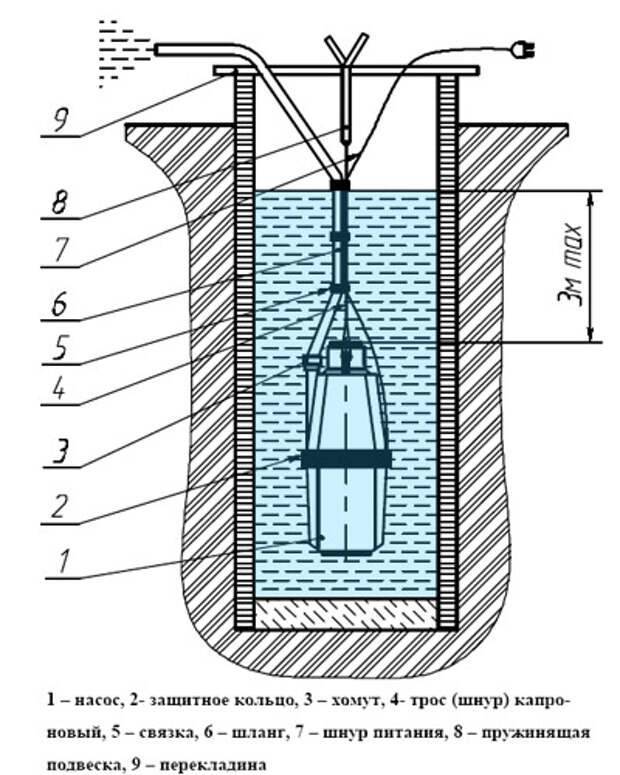 Глубинный насос для скважины - виды, выбор, подключение, обслуживание