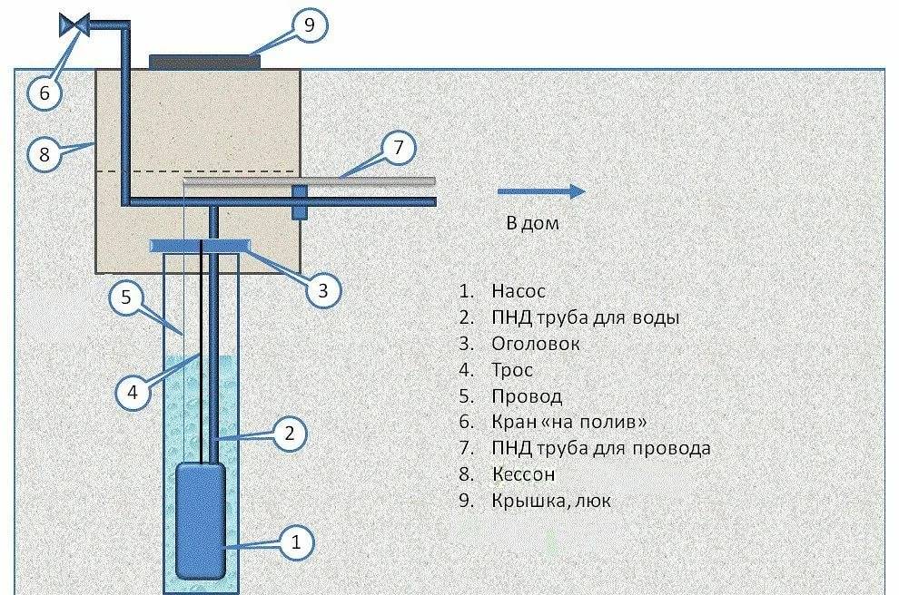 Как сделать кессон для скважины своими руками: изготовление кессонов из кирпича, пластика, бетона, устройство, глубина