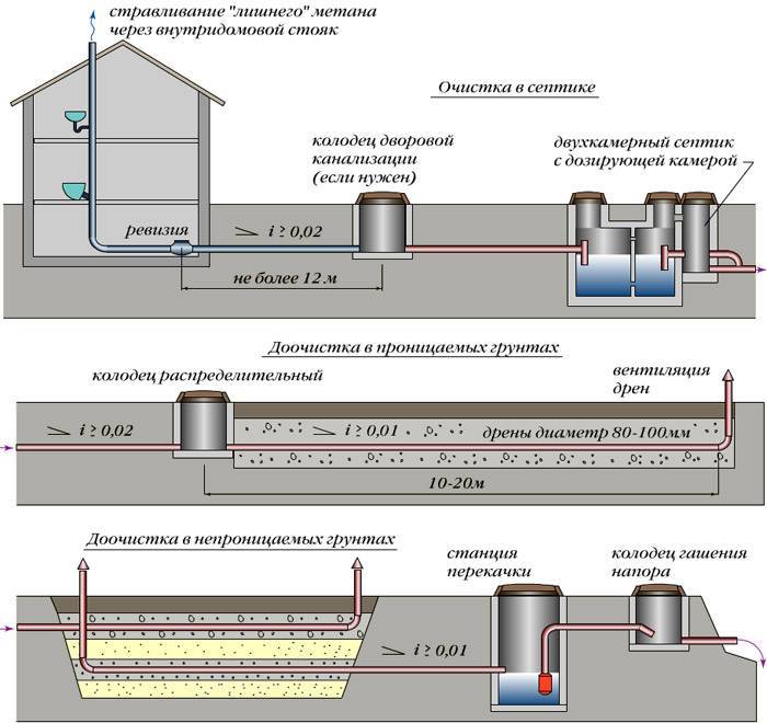Схема и устройство канализации в частном доме