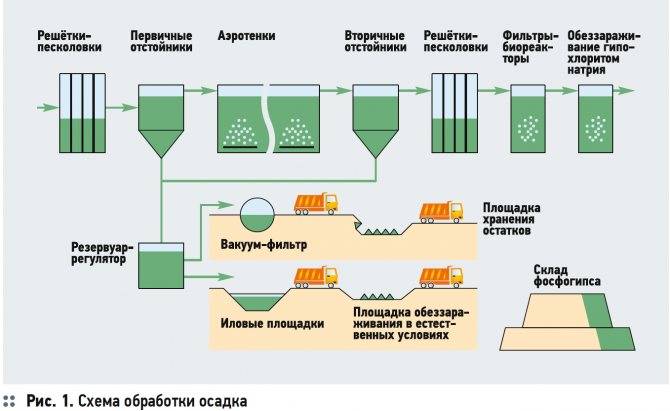 Очистка воды - water treatment - abcdef.wiki