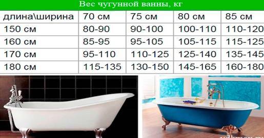 Сколько весит чугунная ванна — ориентировочная масса для разных размеров