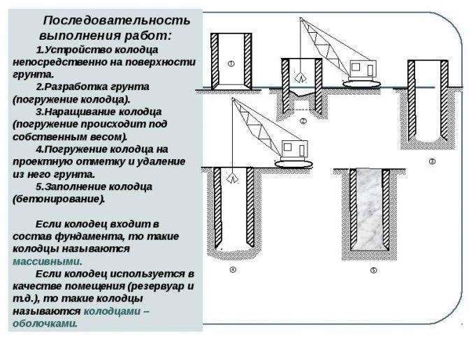Типовой проект и устройство канализационного колодца: расстояние от здания, глубина и его ремонт