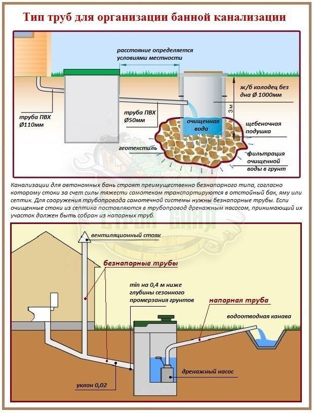 Напорная система отвода стоков. как устроена такая канализация / канализационные и водосточные / предназначение труб / публикации / санитарно-технические работы