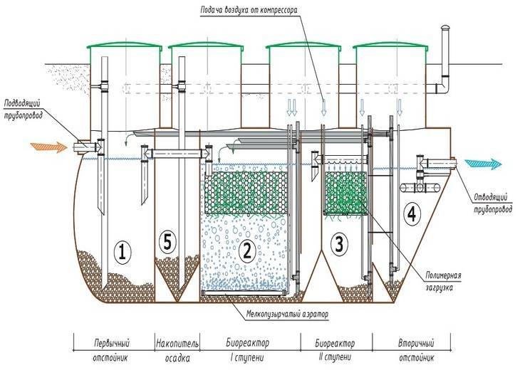 Станция глубокой биологической очистки - автономная канализация - от производителя - москва