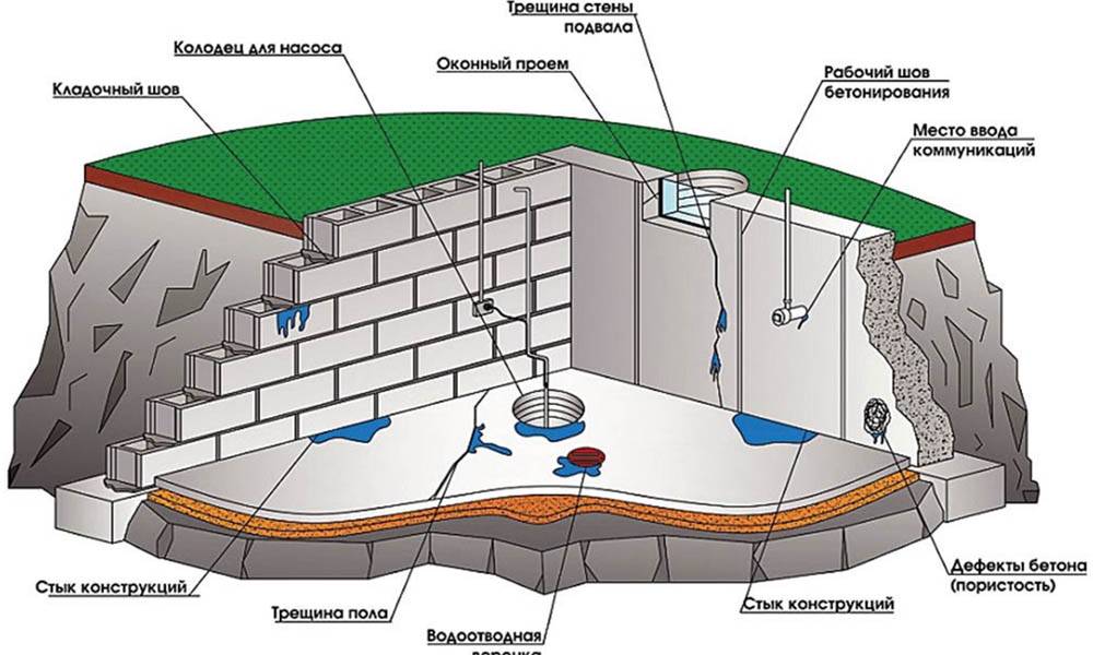 Как проводится гидроизоляция колодцев в мокрых грунтах