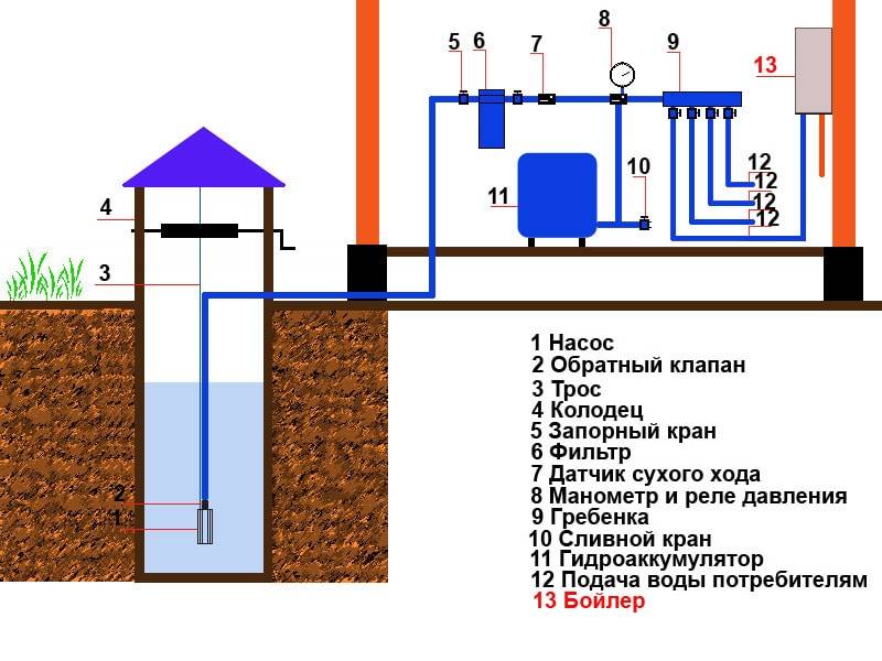 Водопровод на даче из скважины - выбор места, схема монтажа