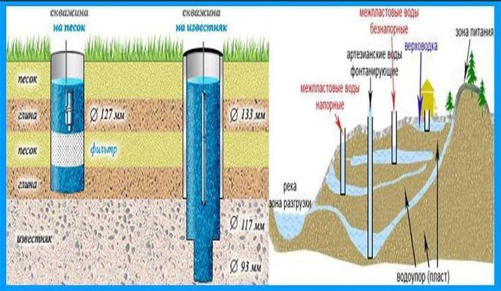 Глубина скважины с питьевой водой: виды скважин и глубина залегания водоносных слоев