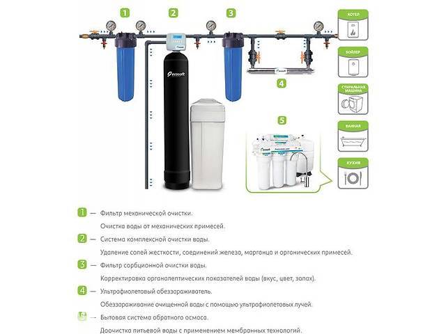 Какой фильтр для очистки воды выбрать для дома и квартиры