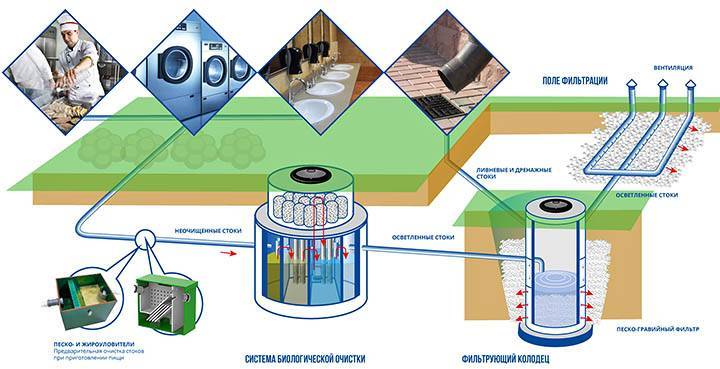 Системы очистки воды для частного дома. лучшие фильтры.