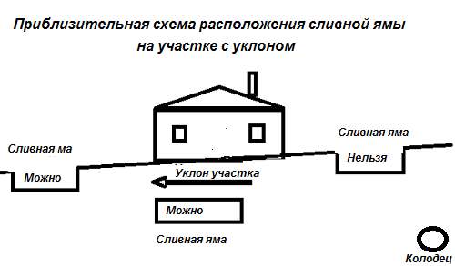 Расстояние от скважины до скважины: дома, септика и выгребной ямы по снип